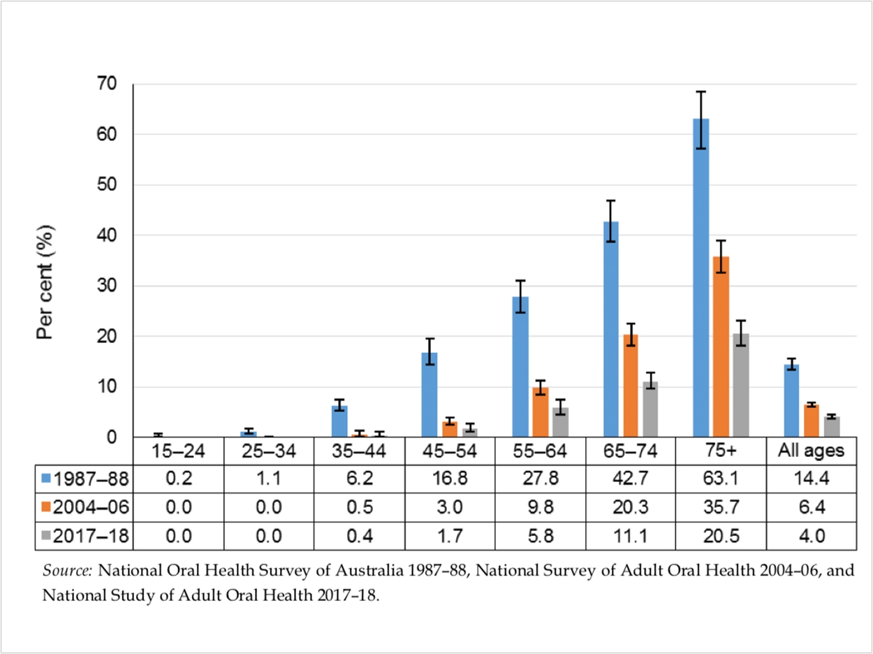 The percentage of people with complete tooth loss among Australians aged 15 years and over, 1987–88, 2004–06, and 2017–18