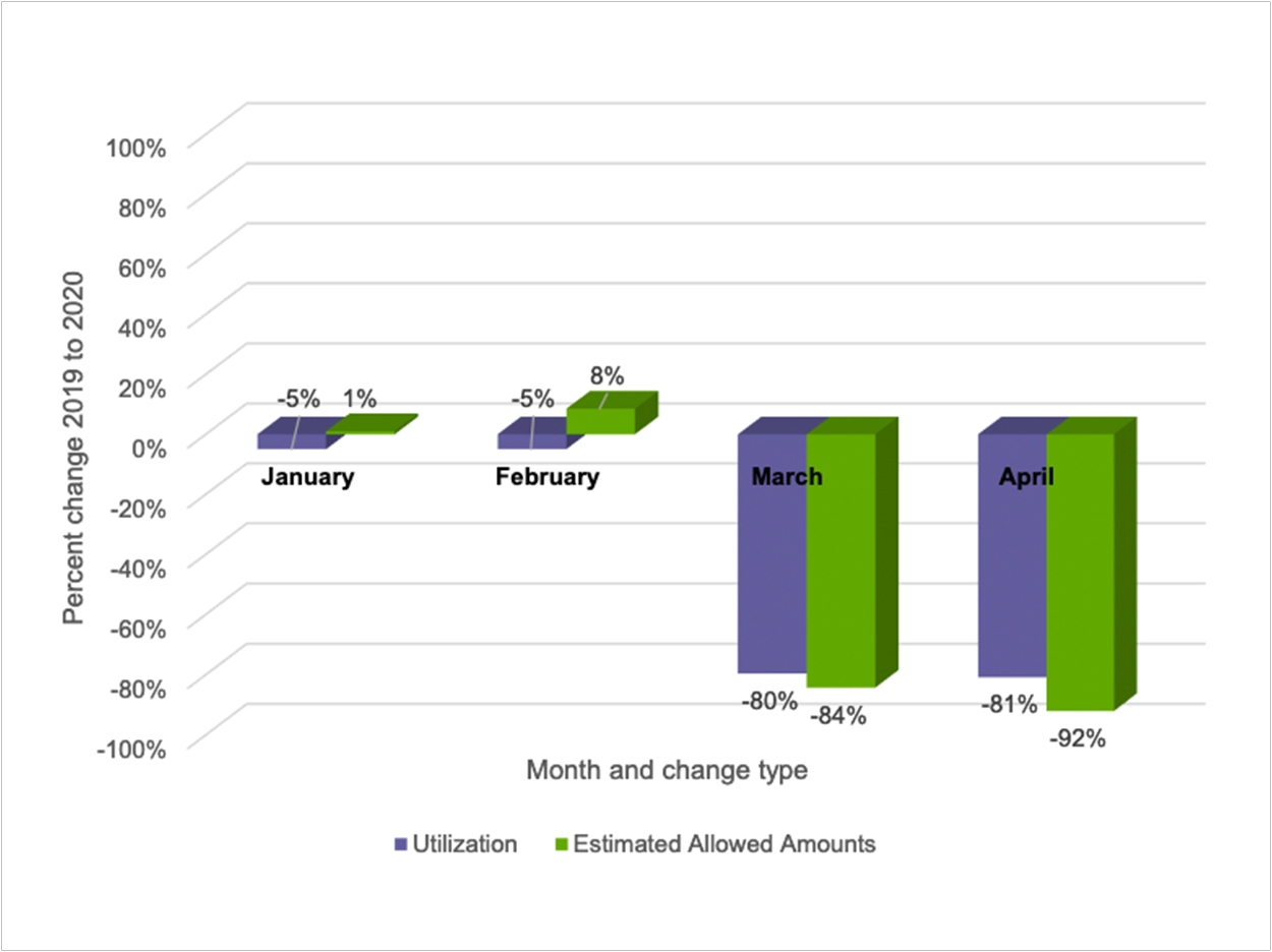 Monthly percent change inoral surgery utilization andrevenuebased on total estimated allowed amounts from CPI-adjusted 2019 to 2020, nationally.