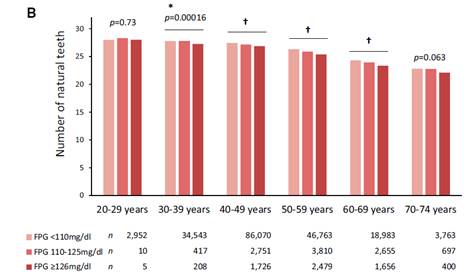 tooth loss research study