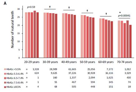tooth loss research study