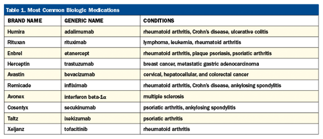 biologics